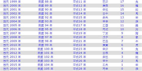 今天民國幾年|民國換算西元 民國西元對照表 今年民國幾年